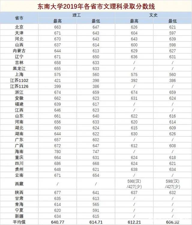 国立东南大学|最新百强大学排行榜：东南大学17，同济大学18，同济录取分数更高