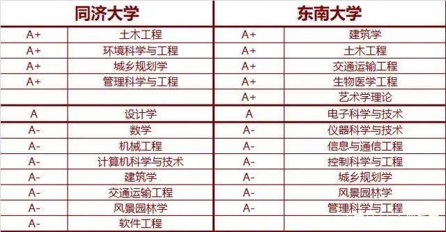 国立东南大学|最新百强大学排行榜：东南大学17，同济大学18，同济录取分数更高