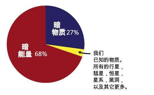 暗物质|尽管我们不知道暗物质究竟是什么，但它在物理学中具有根本的重要性