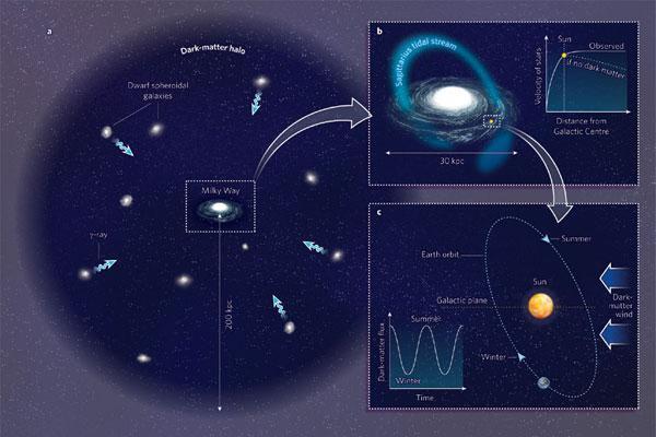 暗物质|尽管我们不知道暗物质究竟是什么，但它在物理学中具有根本的重要性
