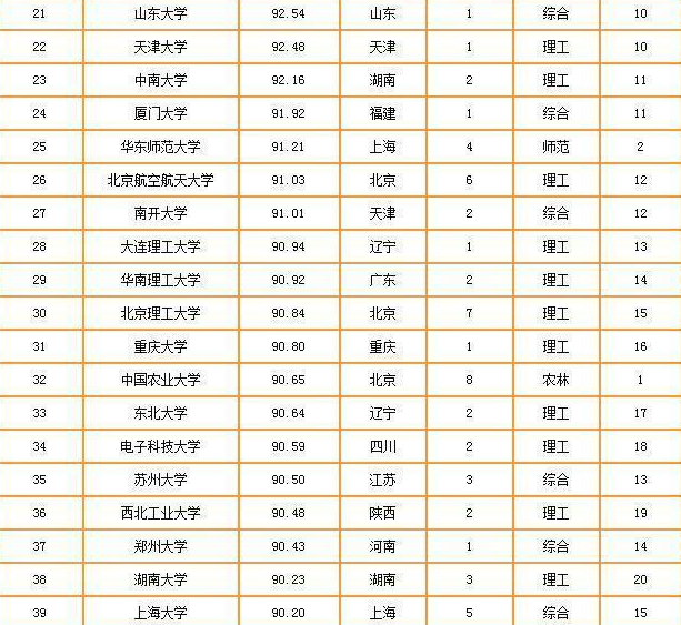 吉林大学qs排名2020_2020中国部属大学学术排名发布,哈工大吉大挺进前十