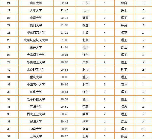 吉林所有大学排行榜_2019-2020吉林一本大学排名及分数线(理科+文科)