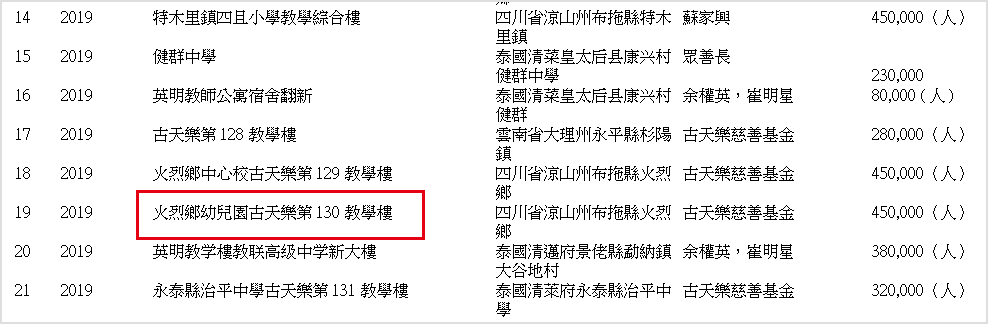 古天乐|扩大慈善目标！古天乐开始援建幼儿园，捐盖学校已达135所