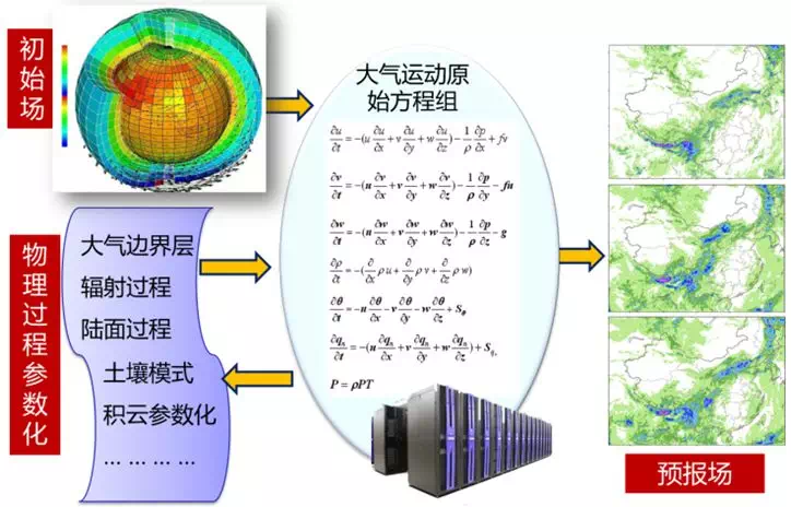 人工智能|大雨淹掉我的家？气象学专家：AI可以帮助预警