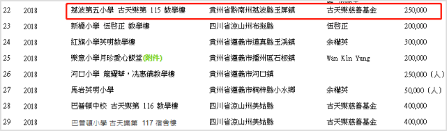 古天乐|扩大慈善目标！古天乐开始援建幼儿园，捐盖学校已达135所