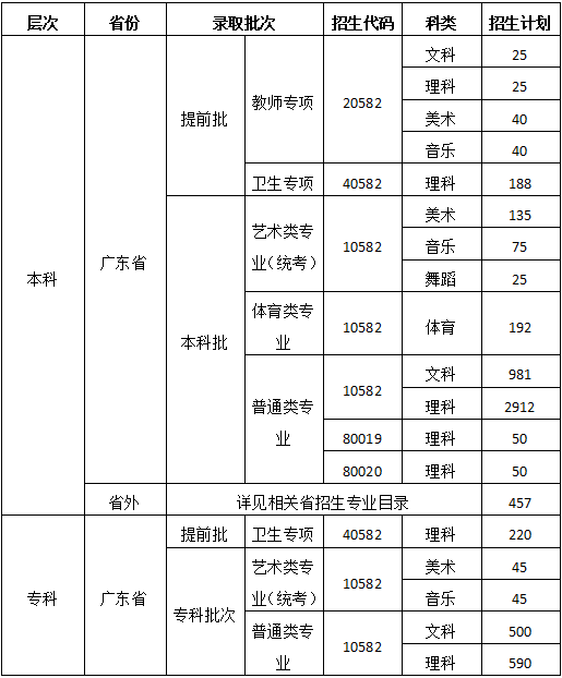 嘉应学院今年招生计划:本科5360人 专科1400人