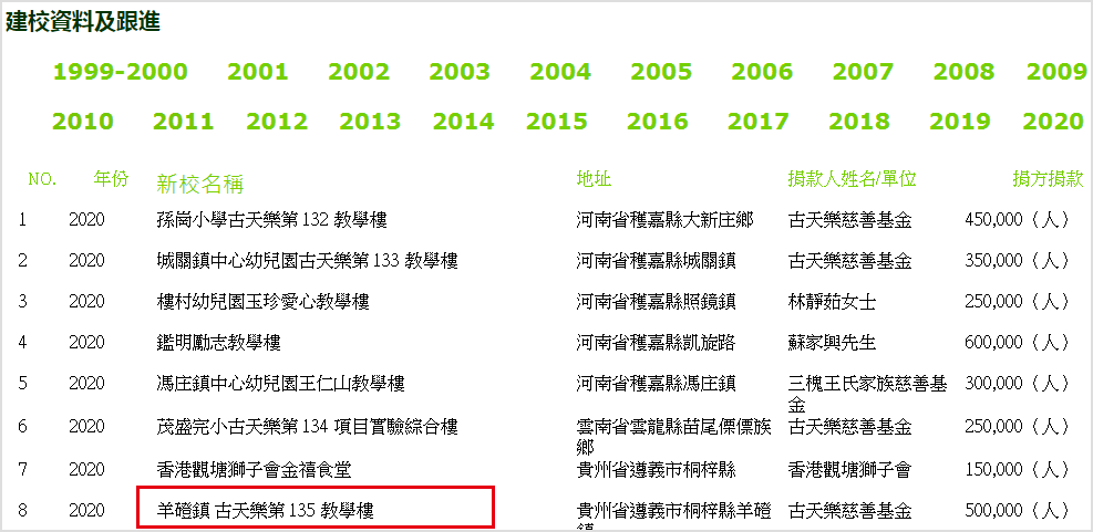 古天乐|扩大慈善目标！古天乐开始援建幼儿园，捐盖学校已达135所