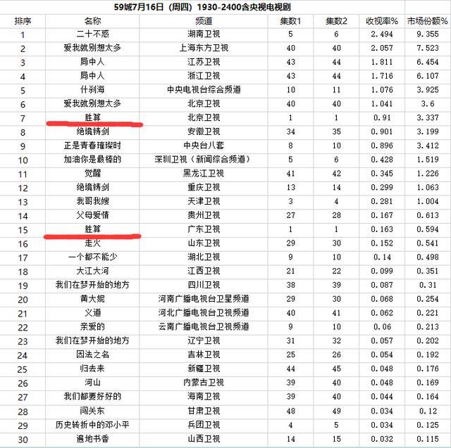 胜算|《胜算》首播收视排名第7，同样是等待5年胜算能否超过风筝？