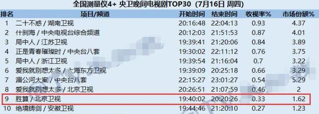 柳云龙|仅0.41，柳云龙新剧收视败北，多个维度解析，《胜算》难成经典