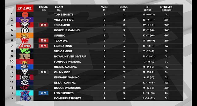 lpl2020全年积分排名_LPL全球总决赛积分榜:四强必定有三支队伍晋级,IG和
