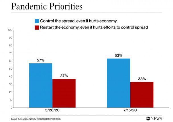 特朗普|连任没戏了？最新民调：美国6成民众反对特朗普处理疫情方式