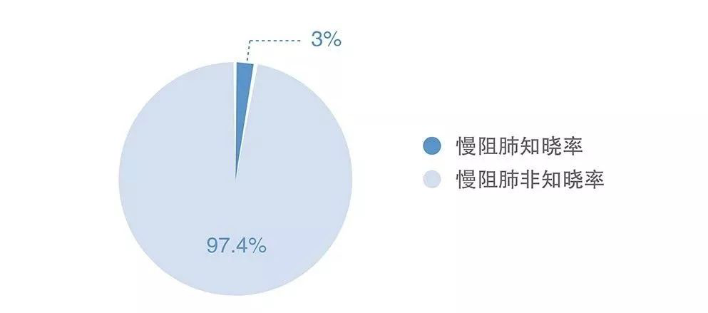 对于60早期无症状的慢阻肺患者体检中有一项检查至关重要