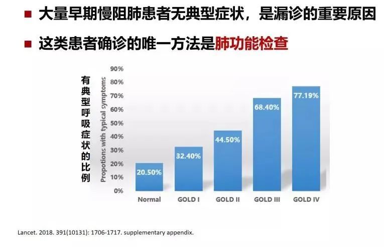 慢性阻塞性肺疾病|对于60％早期无症状的慢阻肺患者，体检中有一项检查至关重要！