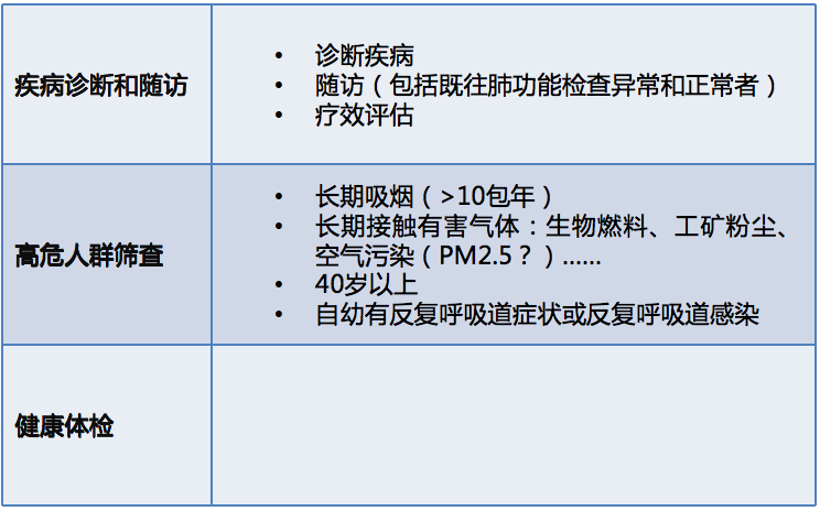 慢性阻塞性肺疾病|对于60％早期无症状的慢阻肺患者，体检中有一项检查至关重要！