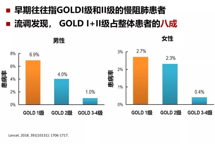 慢性阻塞性肺疾病|对于60％早期无症状的慢阻肺患者，体检中有一项检查至关重要！