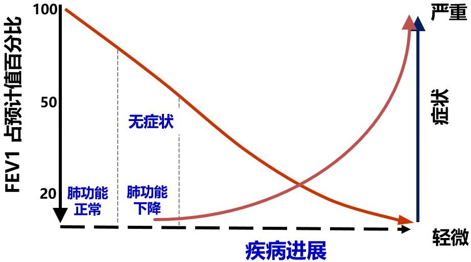 慢性阻塞性肺疾病|对于60％早期无症状的慢阻肺患者，体检中有一项检查至关重要！