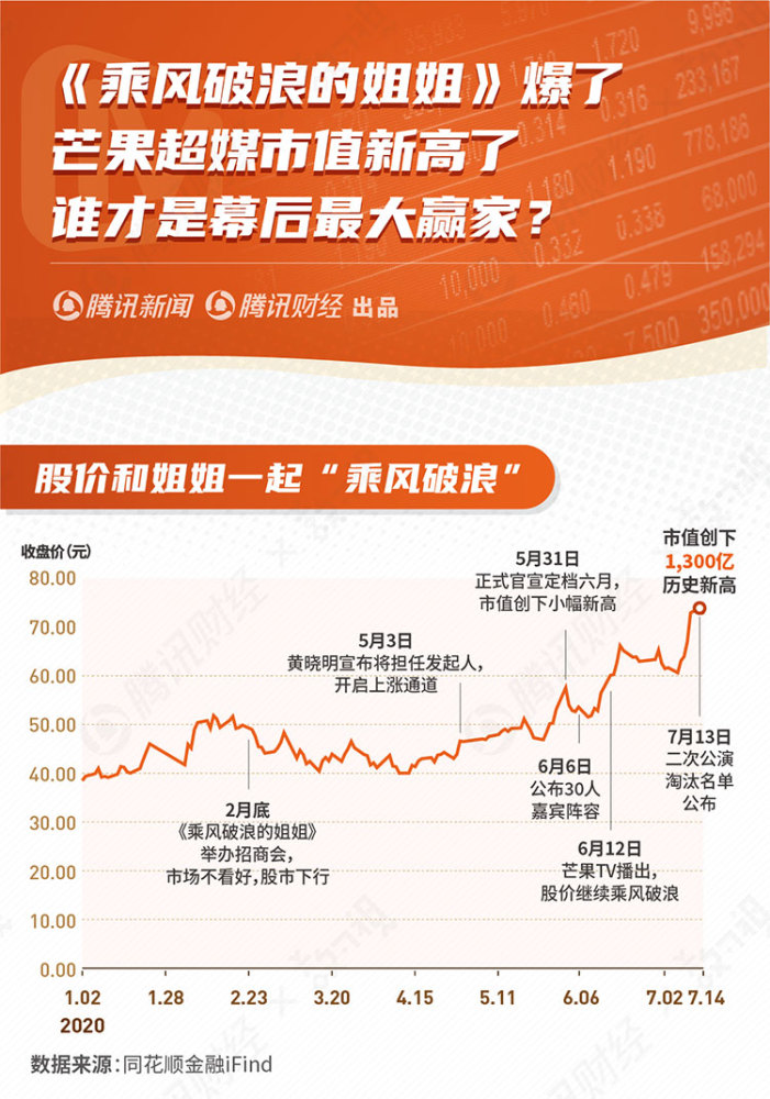 乘风破浪的姐姐|《乘风破浪的姐姐》爆了，芒果超媒市值新高了，谁才是幕后最大赢家？