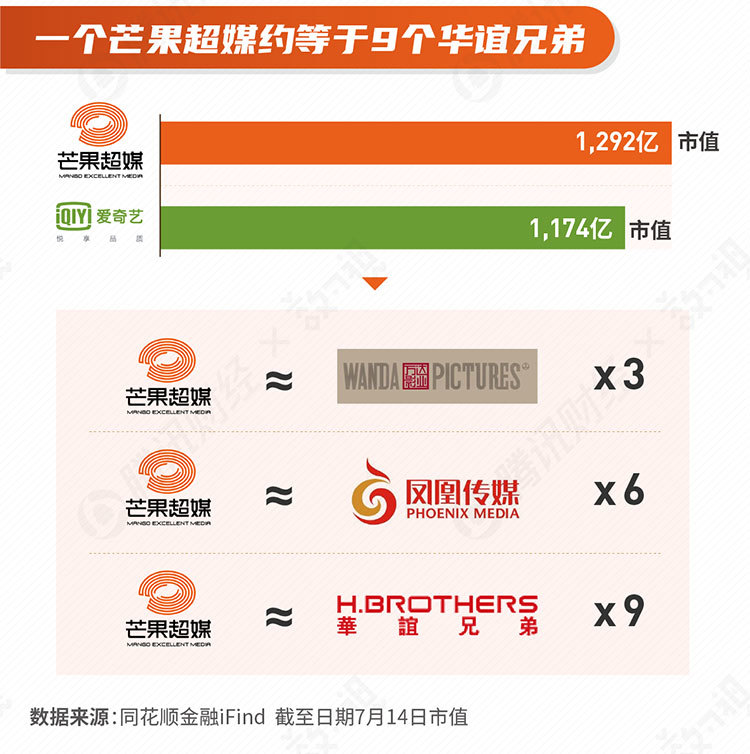 乘风破浪的姐姐|《乘风破浪的姐姐》爆了，芒果超媒市值新高了，谁才是幕后最大赢家？