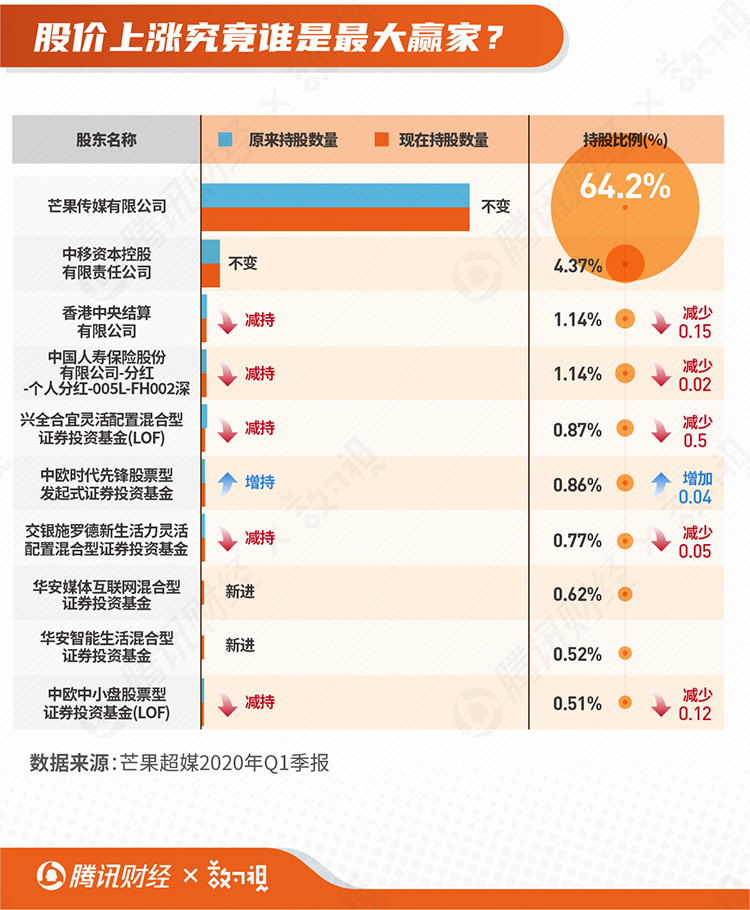 乘风破浪的姐姐|《乘风破浪的姐姐》爆了，芒果超媒市值新高了，谁才是幕后最大赢家？