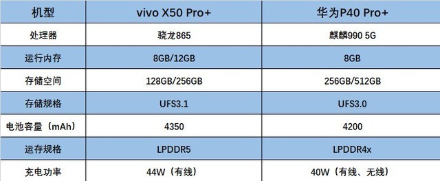 vivox50pro对比华为p40pro超大杯怎么选