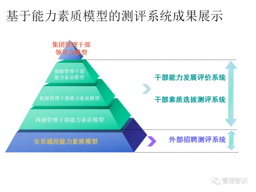 集团公司基于能力素质模型的人才发展体系