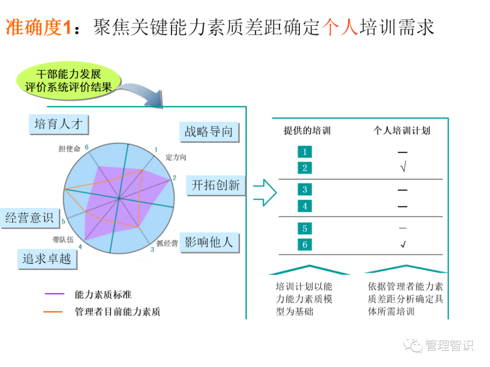 集团公司基于能力素质模型的人才发展体系