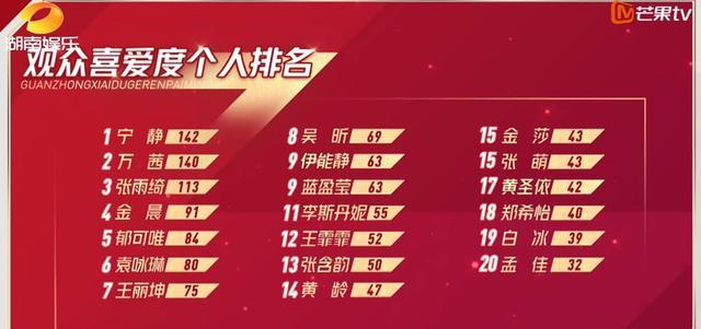 沈梦辰|《浪姐》两次公演人气对比：宁静太稳，吴昕升13名，沈梦辰降12名