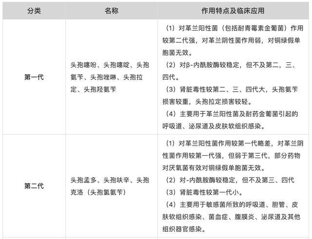 头孢种类那么多到底该怎么用还有哪些副作用