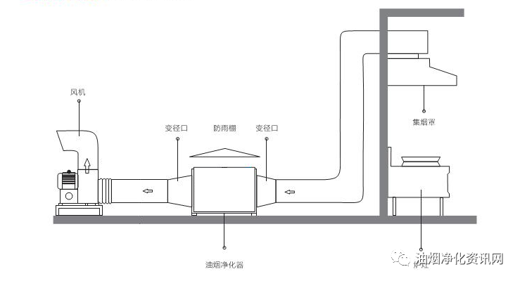 廚房排煙系統設計原則你必須要了解