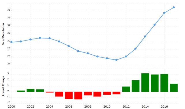 也门gdp变化图以哈迪为首的新政府缺乏法统上的合法性和权威性,新政府