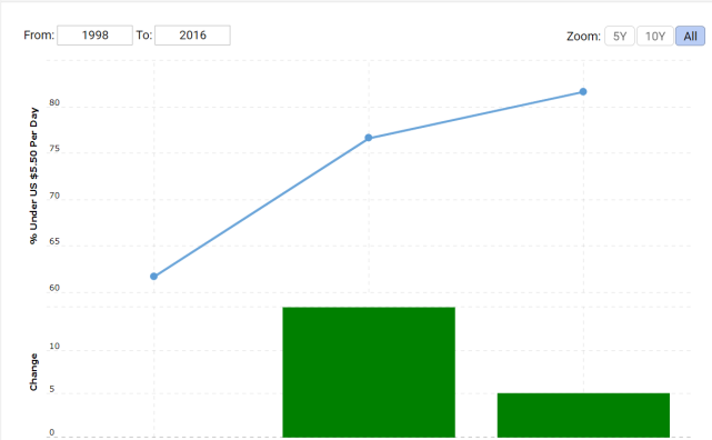 也门饥饿率变化图也门gdp变化图以哈迪为首的新政府缺乏法统上的合法