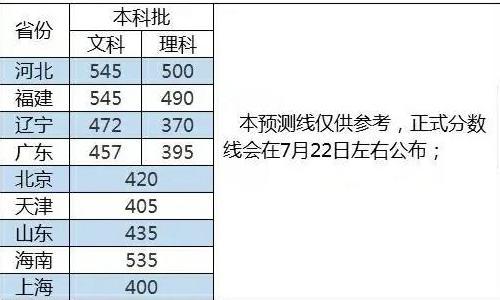 高考|2020高考“一本”录取率预测，河南录取率直线上升，北京跌落神坛