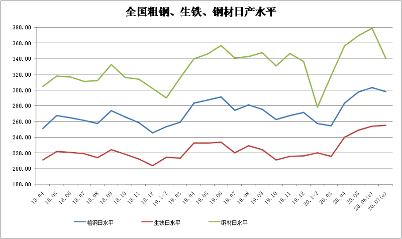 今日钢铁 年7月上旬钢铁企业生产与库存情况 腾讯新闻