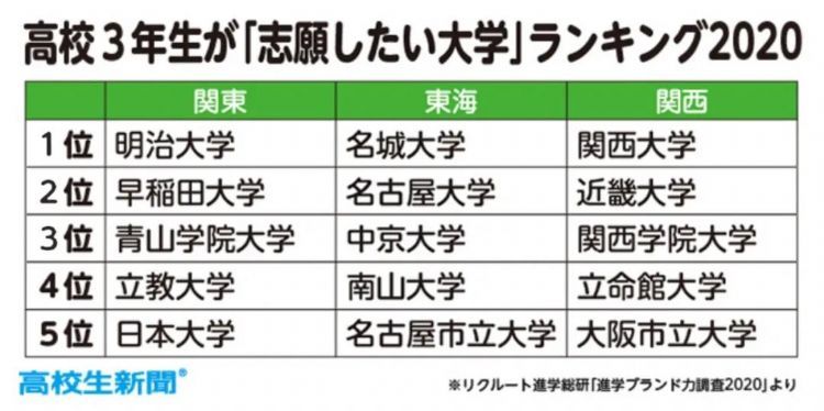 日本关东 关西 东海地区最受欢迎的大学排行榜 腾讯新闻