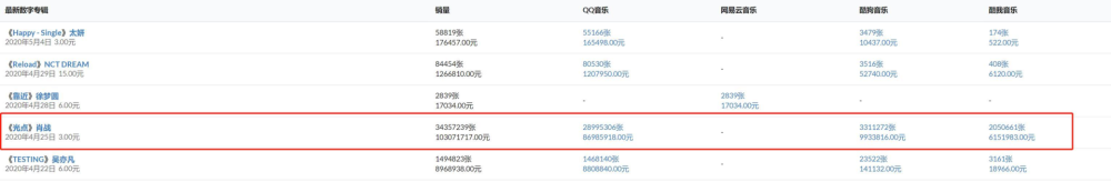 孟美岐|孟美岐粉丝疯狂氪金，为偶像新歌集资，但销售量却远不及肖战