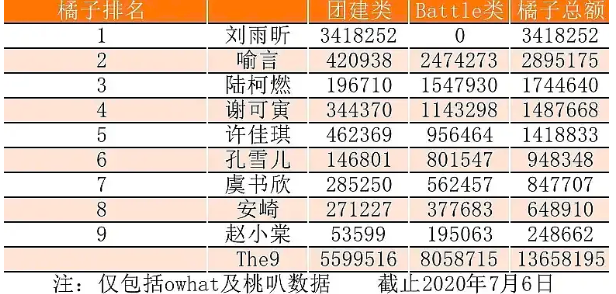 孟美岐|孟美岐粉丝疯狂氪金，为偶像新歌集资，但销售量却远不及肖战