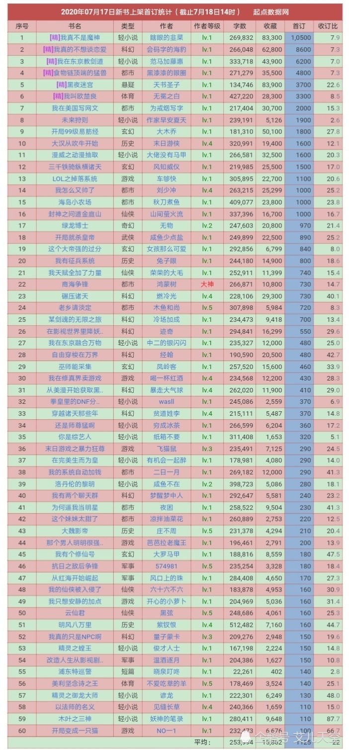 小说|7月17日起点新书首订：榜首破万却陷入抄袭风波，姐姐的新娘8600第二