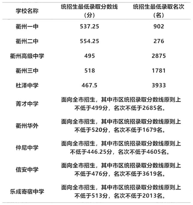 成都卫校最低分数线_成都卫校分数线是多少2020_成都卫校录取分数线