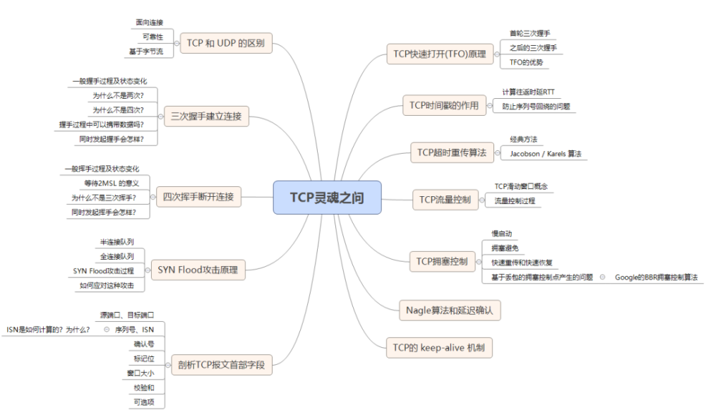 Tcp协议灵魂12 问 总会用得到 腾讯新闻