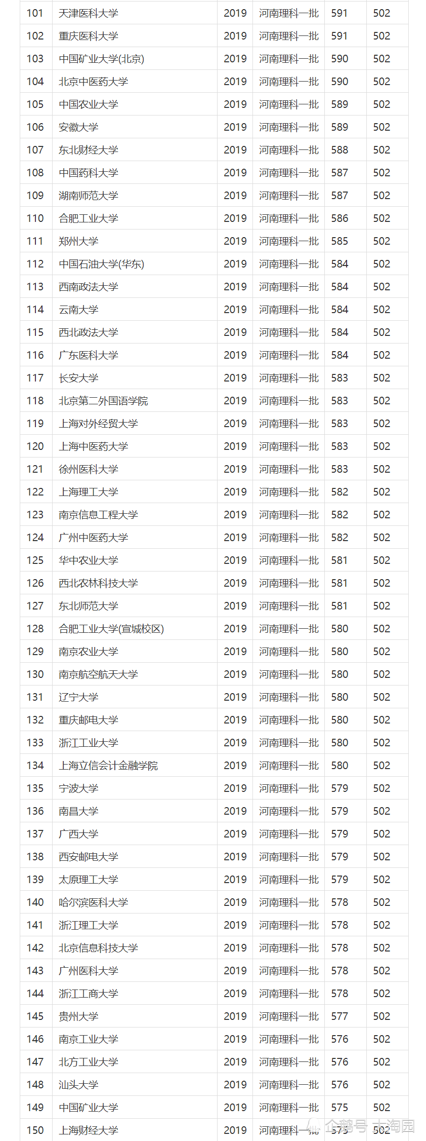 2020一本大学名单排_2020河南省高考(理科):一本院校最低分数线排名,考生