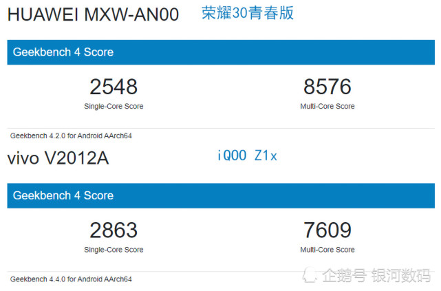 vivo iqoo z1x用实力挑战华为"三胞胎"!对比结果:太意外