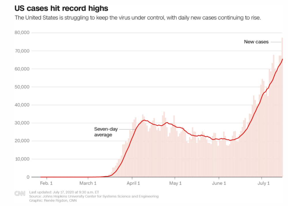 疫情|美国18个州被列为疫情“红区”，政界却还在就口罩问题争论不休