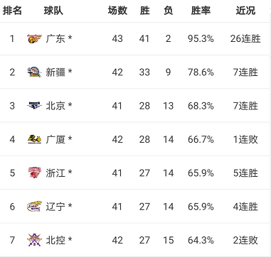 辽宁男篮|害怕！面对季后赛苦主 辽宁是否会为了避免与新疆相遇放水输球