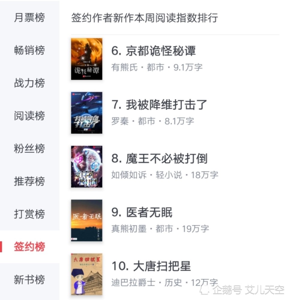 何常在|七月第三周起点签约新书榜：何常在第一，墨武第三，真熊初墨第九！
