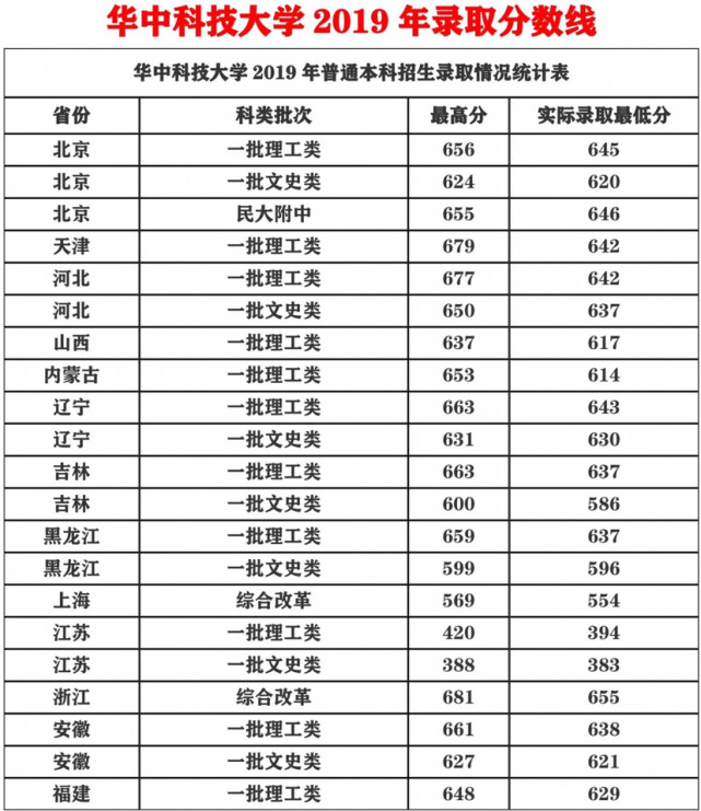 華中科技大學全國各省市錄取分數線