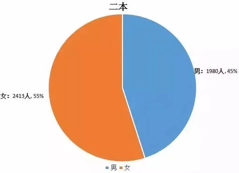 18所湖南高校男女比例大揭底單身的原罪是它