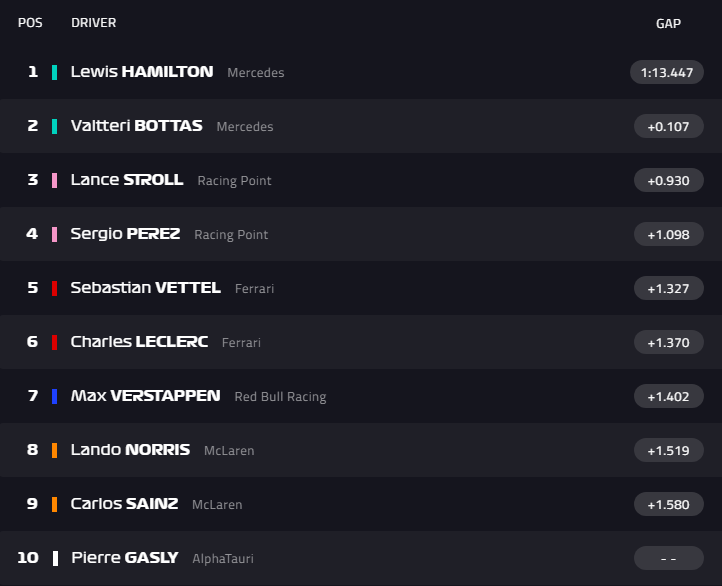 汉密尔顿|F1匈牙利站排位赛：汉密尔顿杆位梅奔包揽前二 法拉利回暖