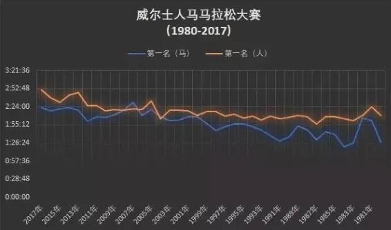 地球|长知识了，原来人类的长跑能力这么强，甚至连马都曾经败给人类