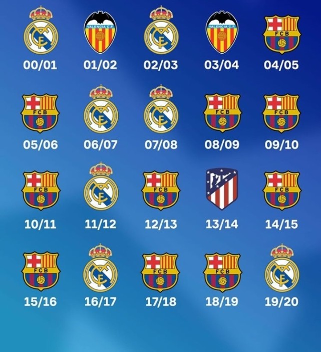 近20年来西甲冠军分布情况出炉巴萨10次皇马7次其余两队分3次