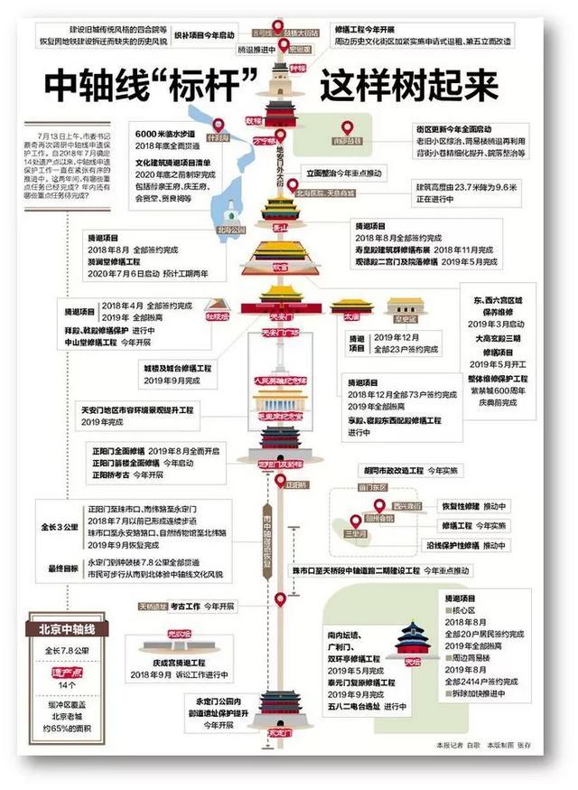 北京中轴线|北京中轴线里的“历史文化街区”